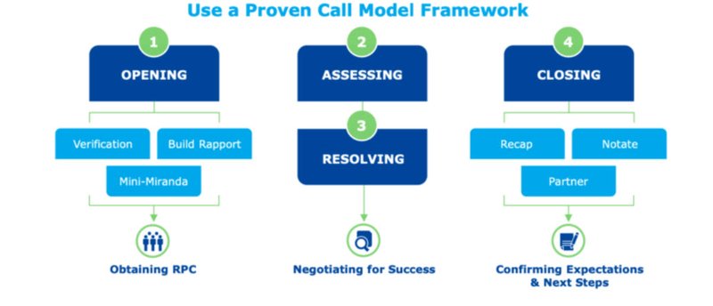 Call Model Framework info Graphic