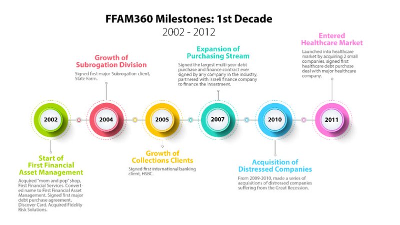 FFAM 1st Decade Milestones