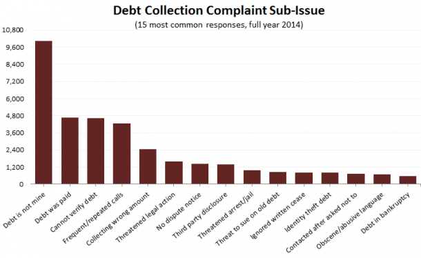 2014-debt-collection-complaints-CFPB-sub-issue