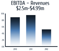 3yr-ebitda-revenue-2m-5m-SMALL