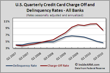 Quarterly credit card delinquency and charge off rates for Q3 2010