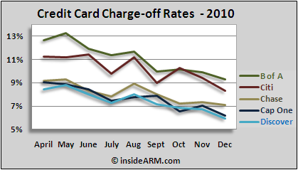 Monthly credit card chargeoffs by major issuer for 2010