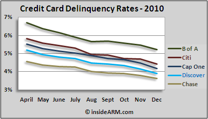 Monthly credit card delinquency rates by major issuer for 2010