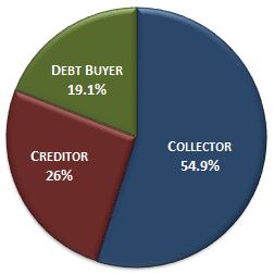CFPB-Debt-Collection-Complaints-by-Company-Type-11-6-13