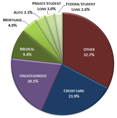 CFPB-Debt-Collection-Complaints-by-Debt-Type-11-6-13