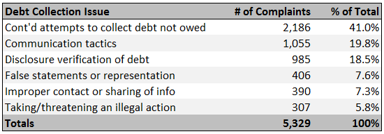 CFPB-Debt-Collection-Complaints-by-Issue-11-6-13