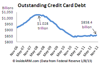 Credit-Card-Debt-Fed-G19-Nov2012
