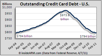 credit card debt outstanding