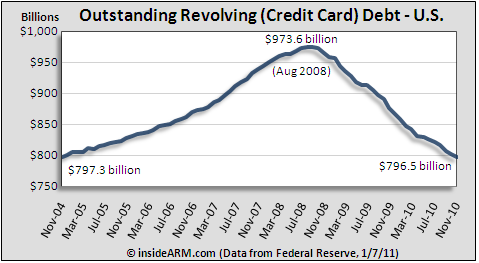 Outstanding credit card debt, November 2010