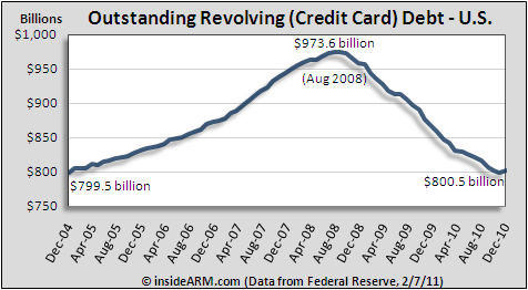 Credit card debt outstanding, U.S. December 2004 - December 2010