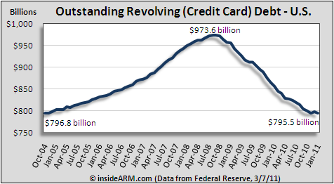 Credit card debt outstanding, U.S., Oct 2004 - Jan 2011