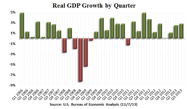 GDP-growth-US-Q32013