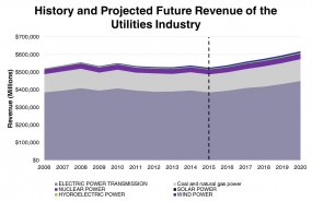 History and Projected Future Revenue