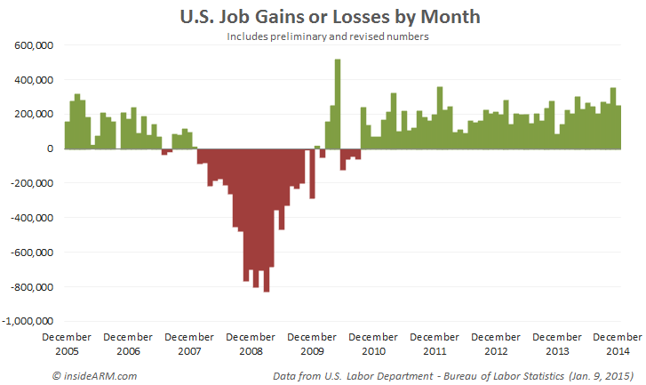 Job-gains-Dec-2014