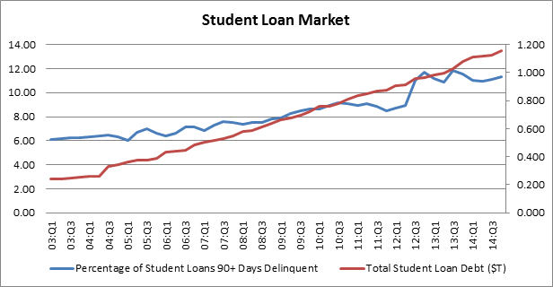 KGC-blog-3-2-15-student-loan-market