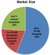 Operations of non for profit hospitals