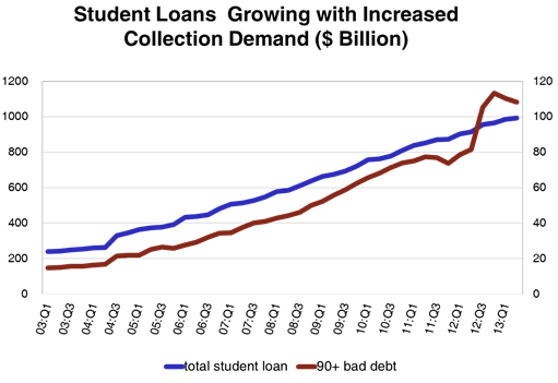MG-blog-student-loan-collection-demand