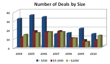 Debt collection industry M&A deals by size, 2010