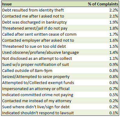 Other-sub-issues-collection-complaints-11-26-13