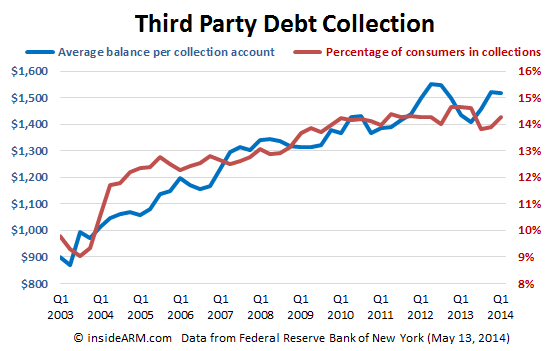 Third-party-debt-collection-FRBNY-Q1-2014