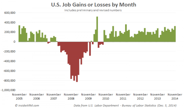 US-job-gains-Nov-2014