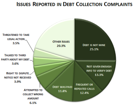 debt-collection-sub-issues-11-26-13