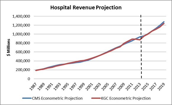hospital-revenue-projection