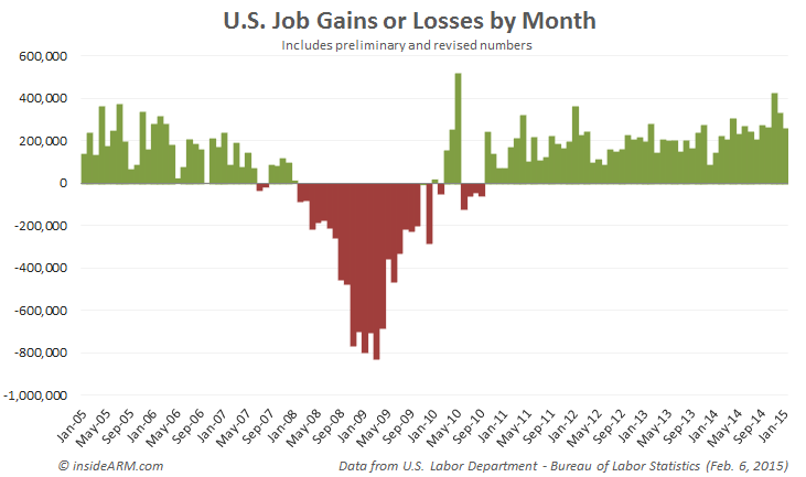 job-gains-BLS-Jan-2015
