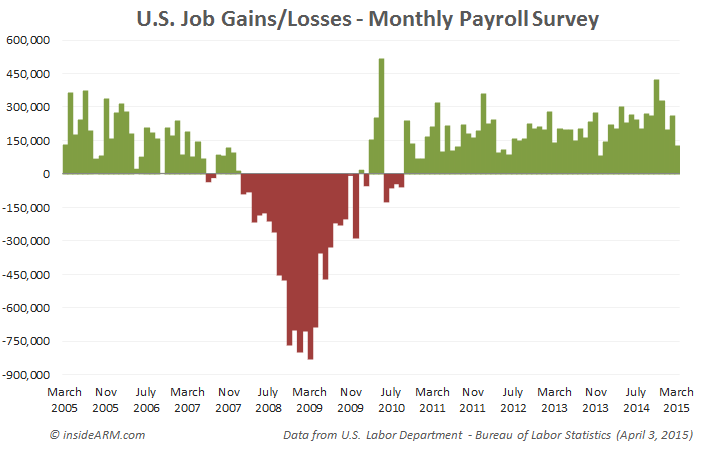 job-gains-US-labor-department-March-2005-March-2015