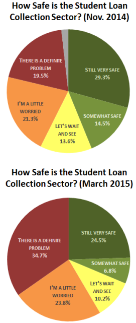 student-loan-market-safety-poll-march-2015