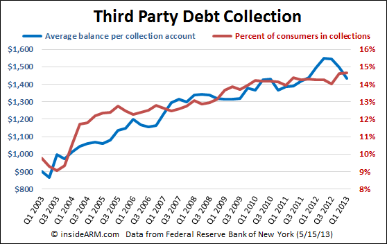 third-party-debt-collection-FRBNY-Q1-2013
