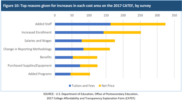 Exhibit-Top reasons for increases in college costs