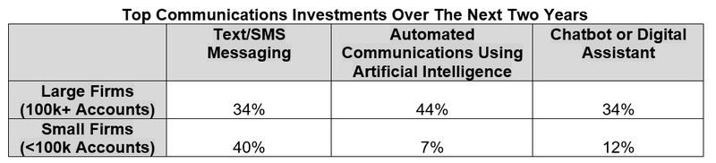Top Communications Investments over the next two years Chart